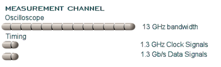 measurement channel
